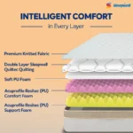 Sleepwell Fitrest Classic